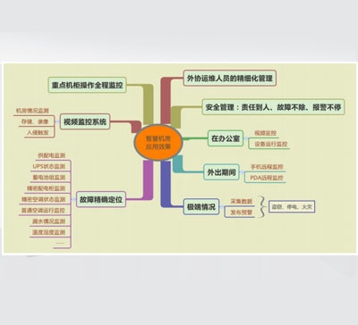机房动力环境监控系统